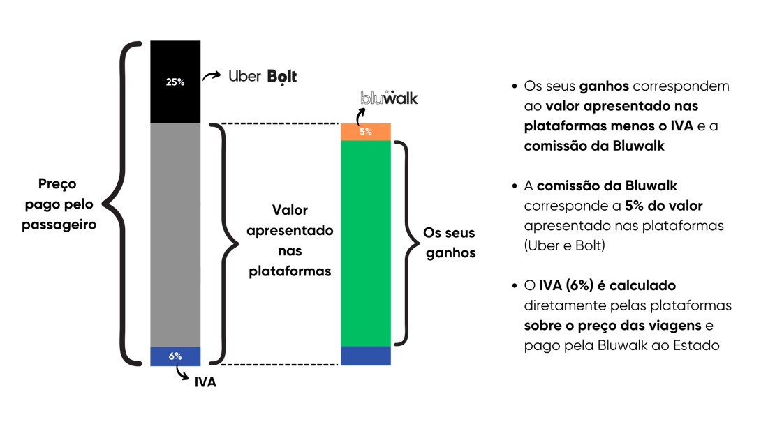 Explicação da Fee e do IVA Explicação da Fee e do IVA